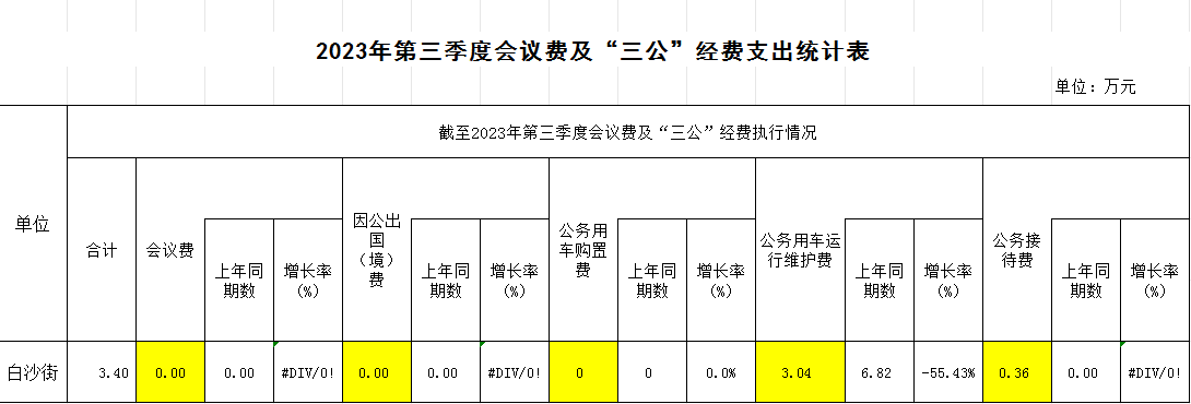 2023年白沙街道第三季度會議費及“三公”經(jīng)費支出統(tǒng)計表.png