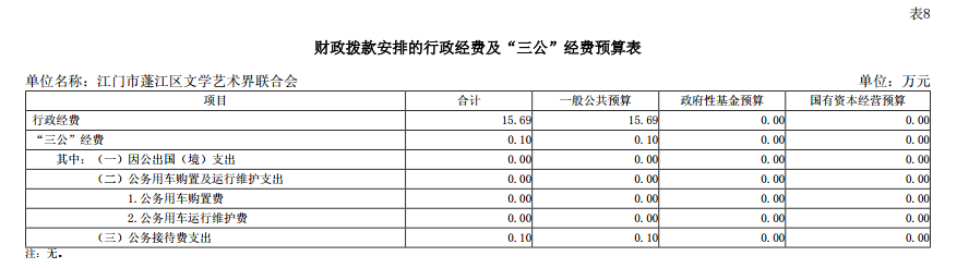 2025年江門市蓬江區(qū)文學(xué)藝術(shù)界聯(lián)合會(huì)“三公”經(jīng)費(fèi)安排表.png